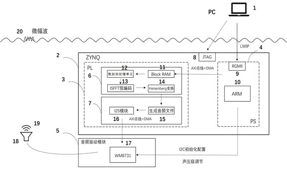 一种基于ZYNQ的高速OTFS调制跨介质通信发送端系统