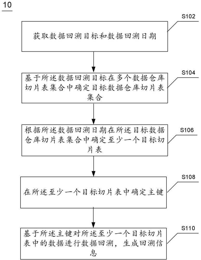 基于多维关联数据仓库切片表的数据回溯方法及装置与流程