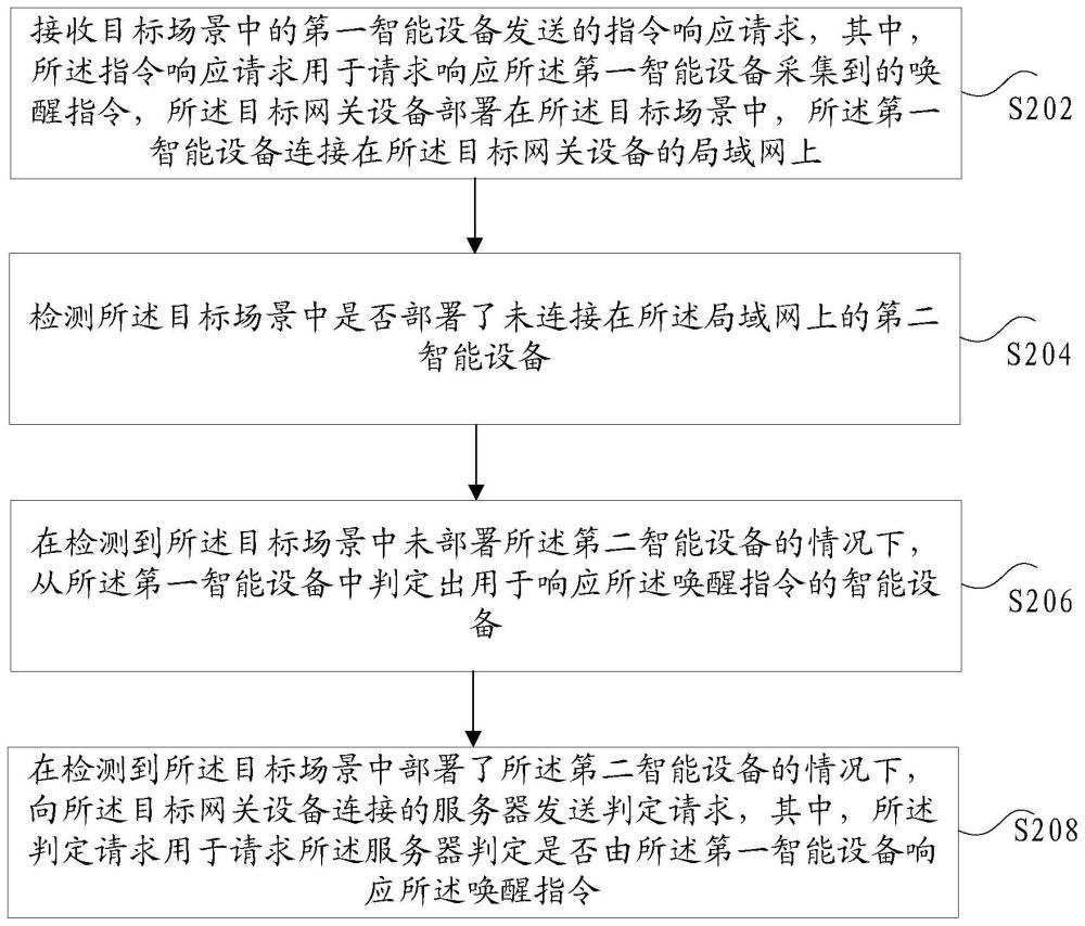 智能设备的控制方法和装置、存储介质及电子装置与流程