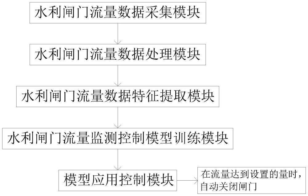 一种用于水利的自动化控制系统的制作方法