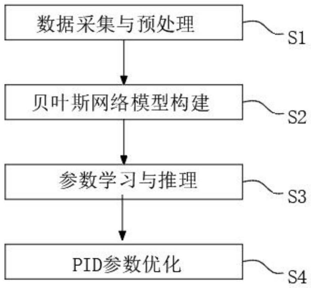 一种基于贝叶斯算法的PID全自动智能调节方法与流程