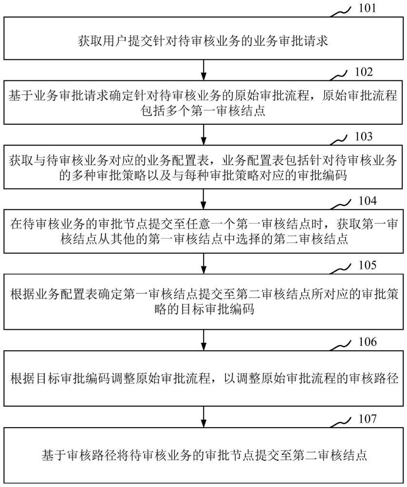 可配置化的流程审批方法、存储介质及处理器与流程