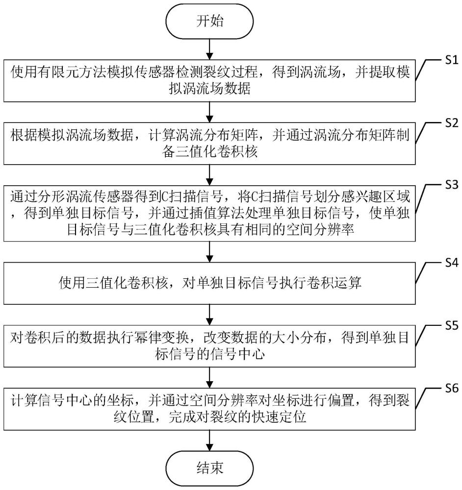 一种基于涡流卷积核的裂纹快速定位方法