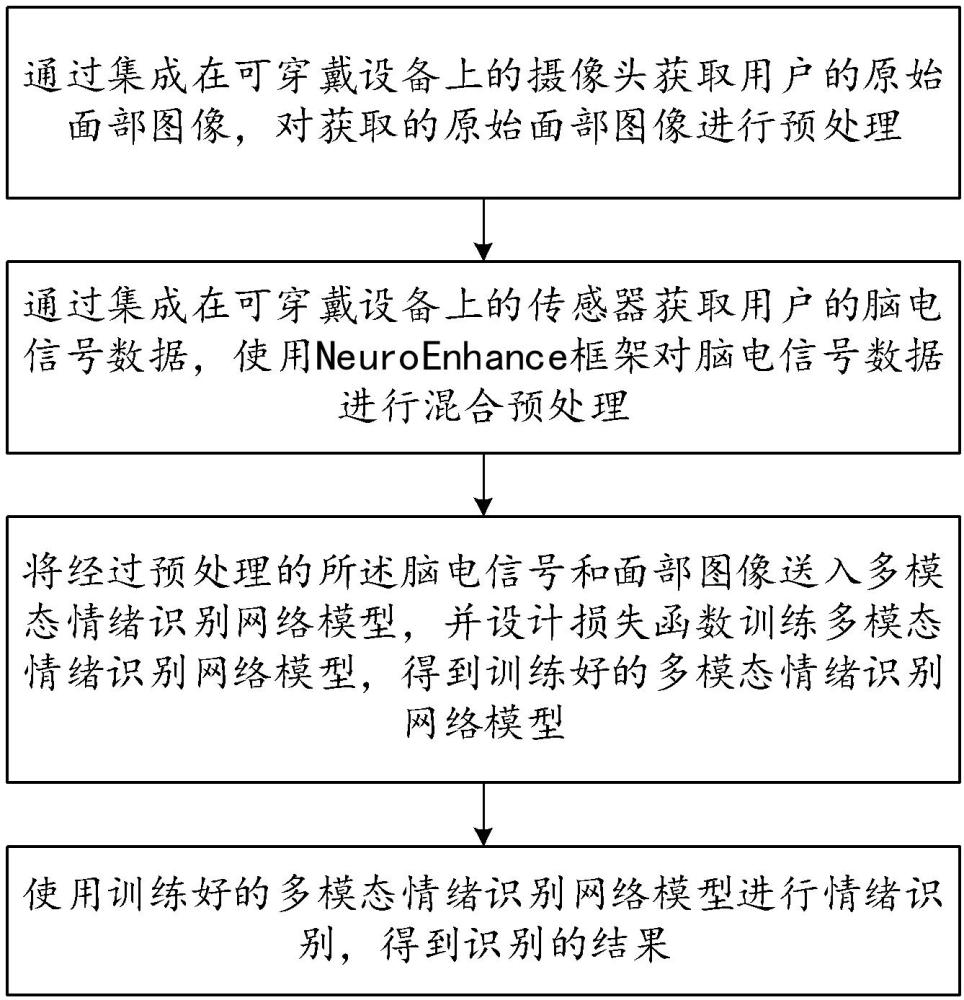 一种基于可穿戴设备的多模态情绪识别方法及系统