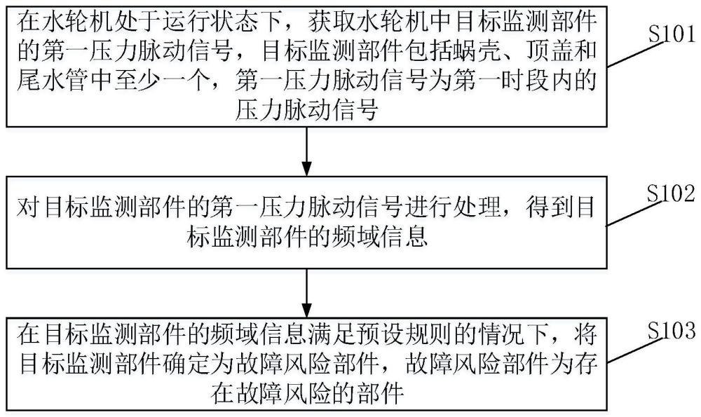 水轮机故障风险部件的确定方法、装置、设备及存储介质与流程