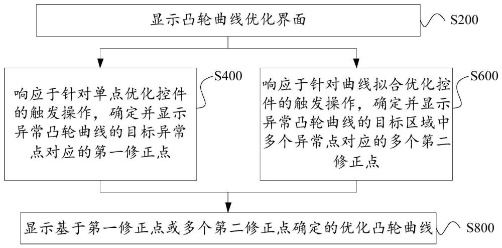 凸轮曲线优化方法、设备及存储介质与流程