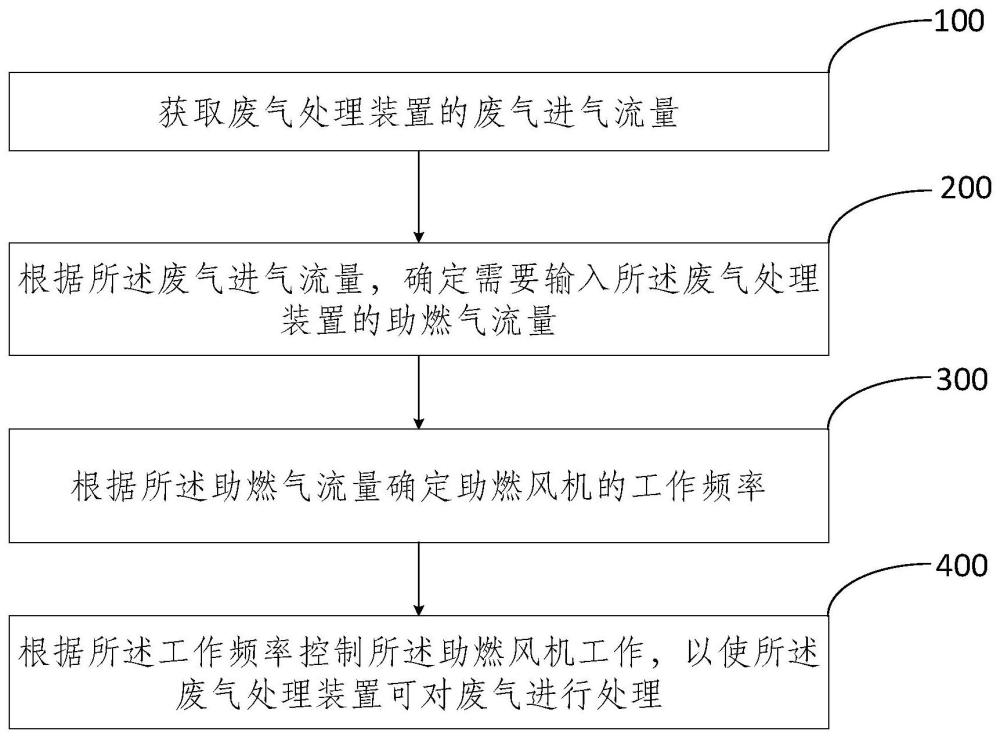 一种废气处理装置及方法与流程