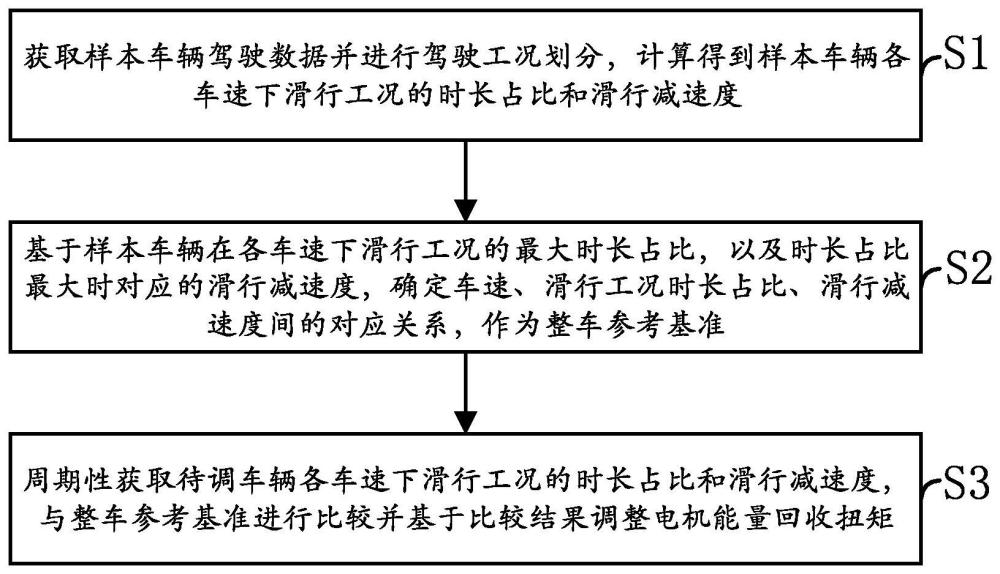 一种滑行能量回收控制方法、装置、设备及存储介质与流程