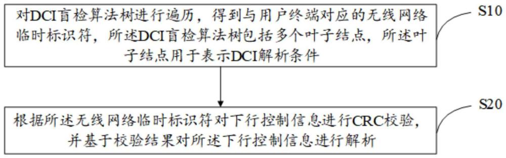 下行控制信息解析方法、装置、设备及存储介质与流程