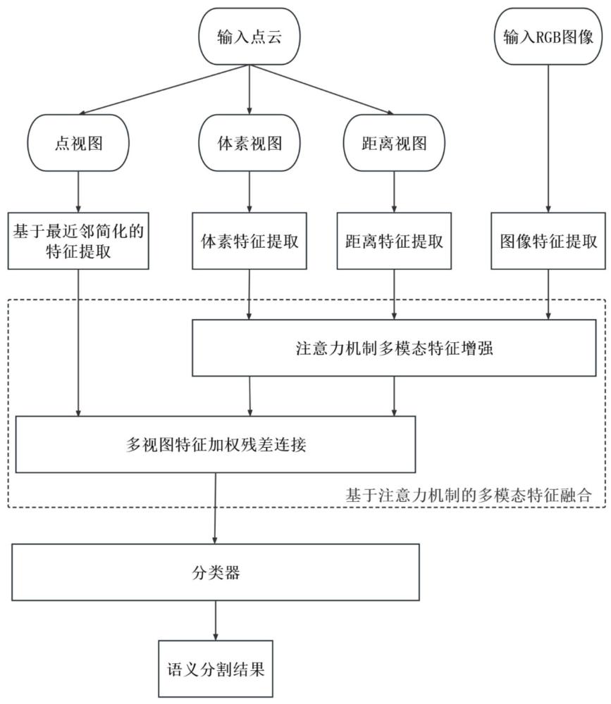 一种三维场景语义感知方法、系统、设备与介质与流程