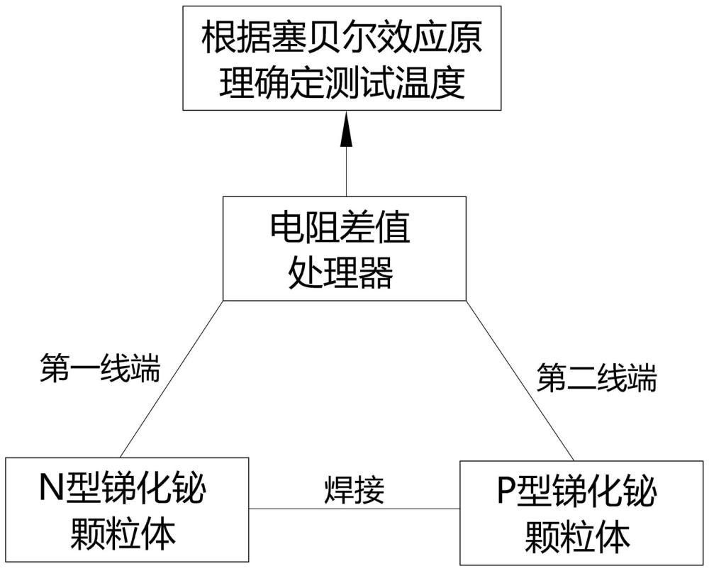 一种基于半导体颗粒封装的温度测量传感器的制作方法