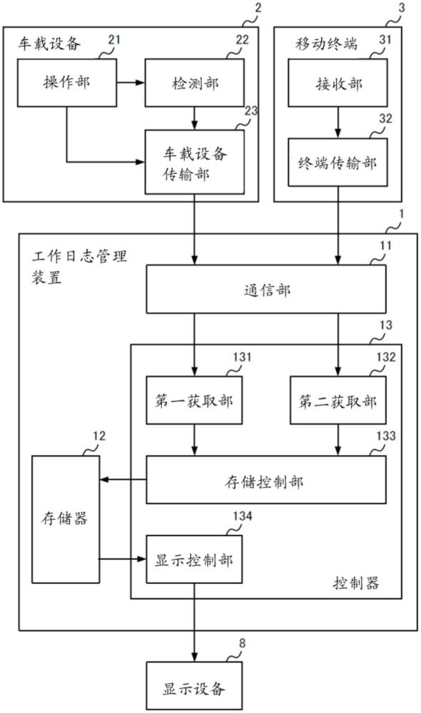 工作日志管理装置和工作日志管理系统的制作方法