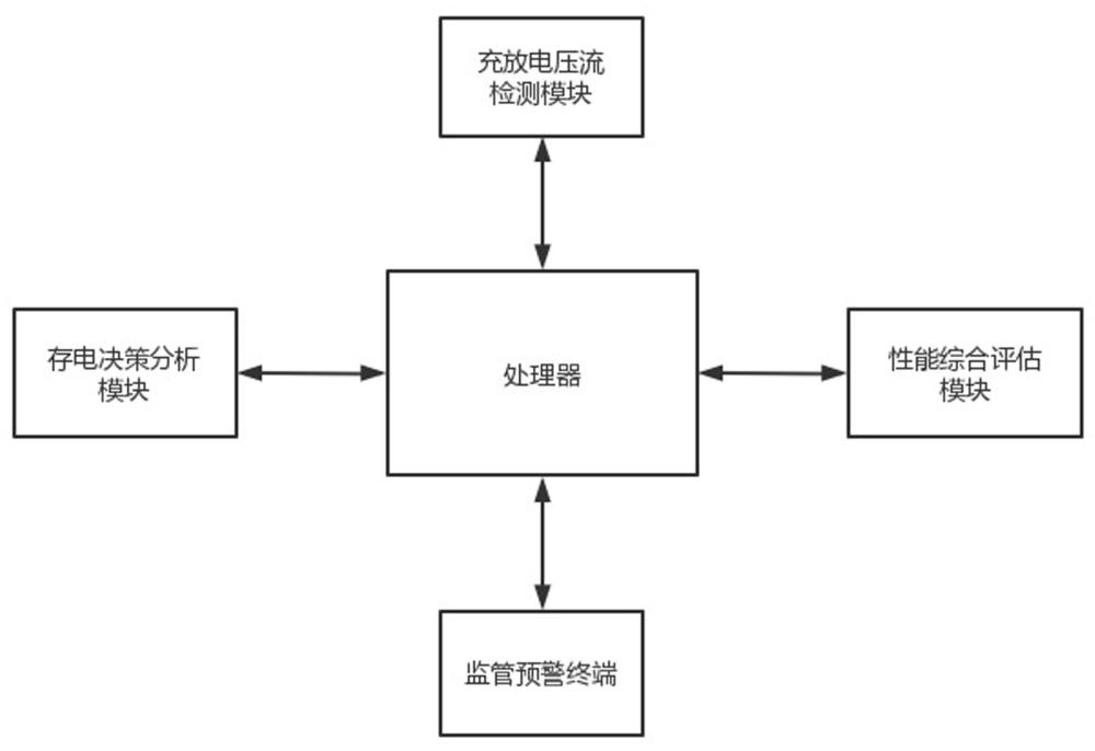 一种储能电源故障检测预警系统的制作方法