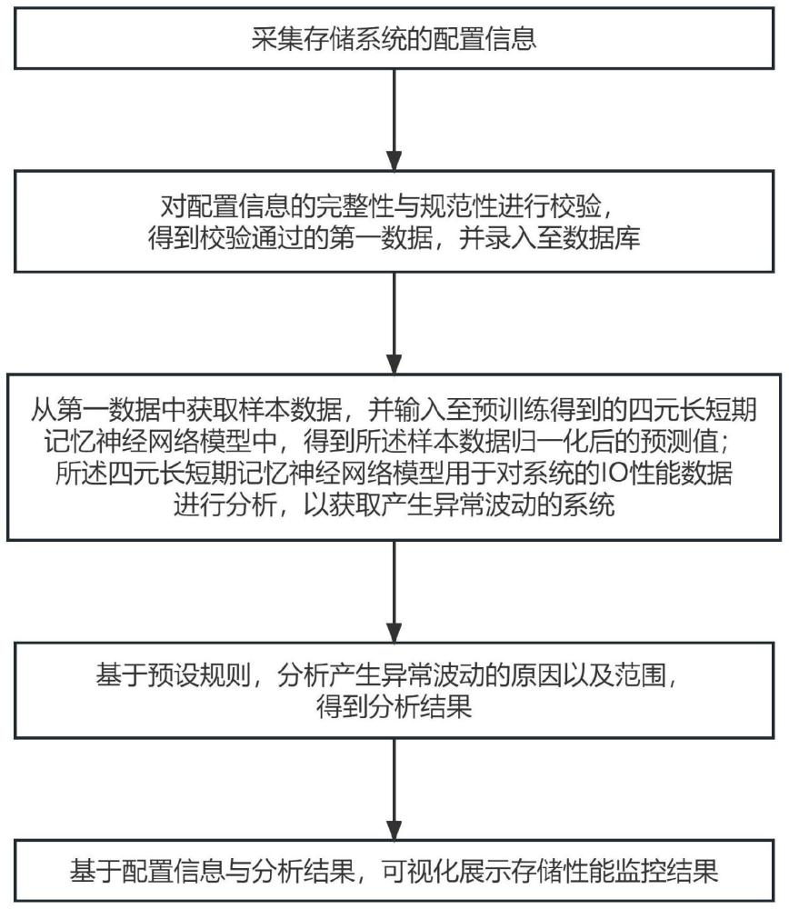 一种存储性能监控方法、系统及存储介质与流程