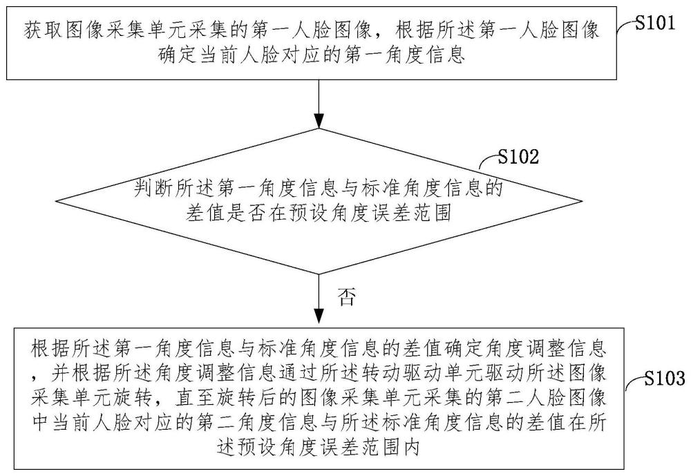 一种人脸图像拍摄方法、存储介质、电子设备和机械臂与流程