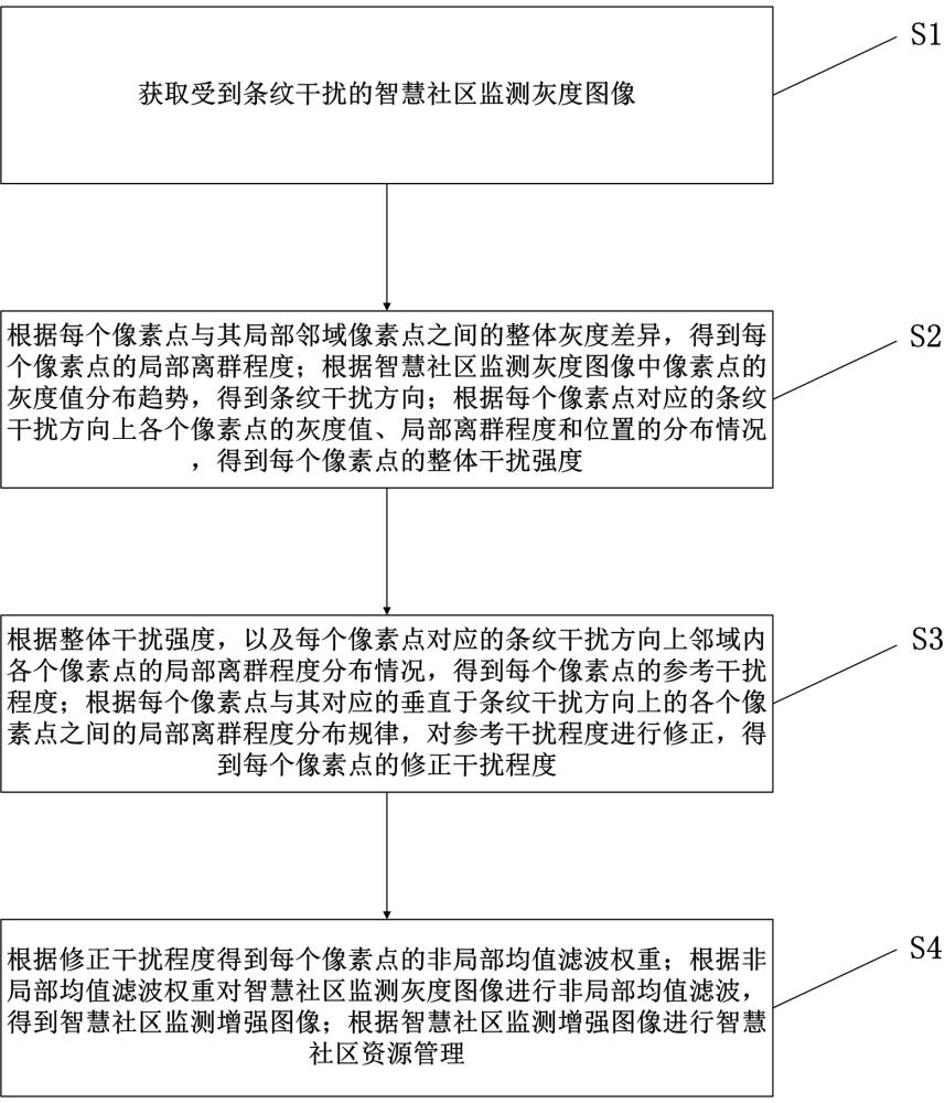 一种基于大数据的智慧社区资源管理方法及系统与流程