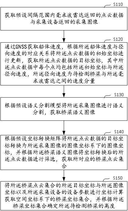 一种基于无人船的桥高检测方法、装置、设备及介质与流程