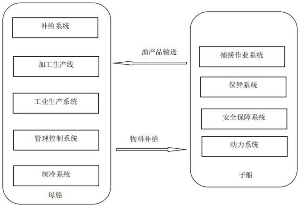 一种海上捕捞加工（母船群体）系统的制作方法