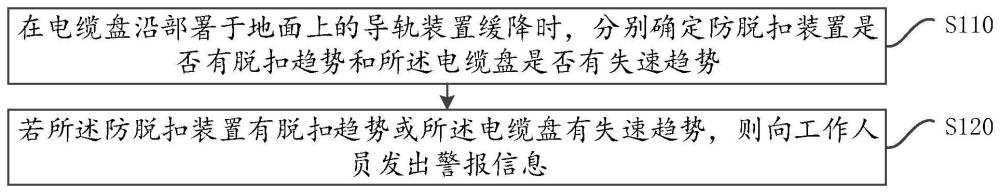 一种配网施工电缆盘下坡缓降方法、装置、设备及介质与流程