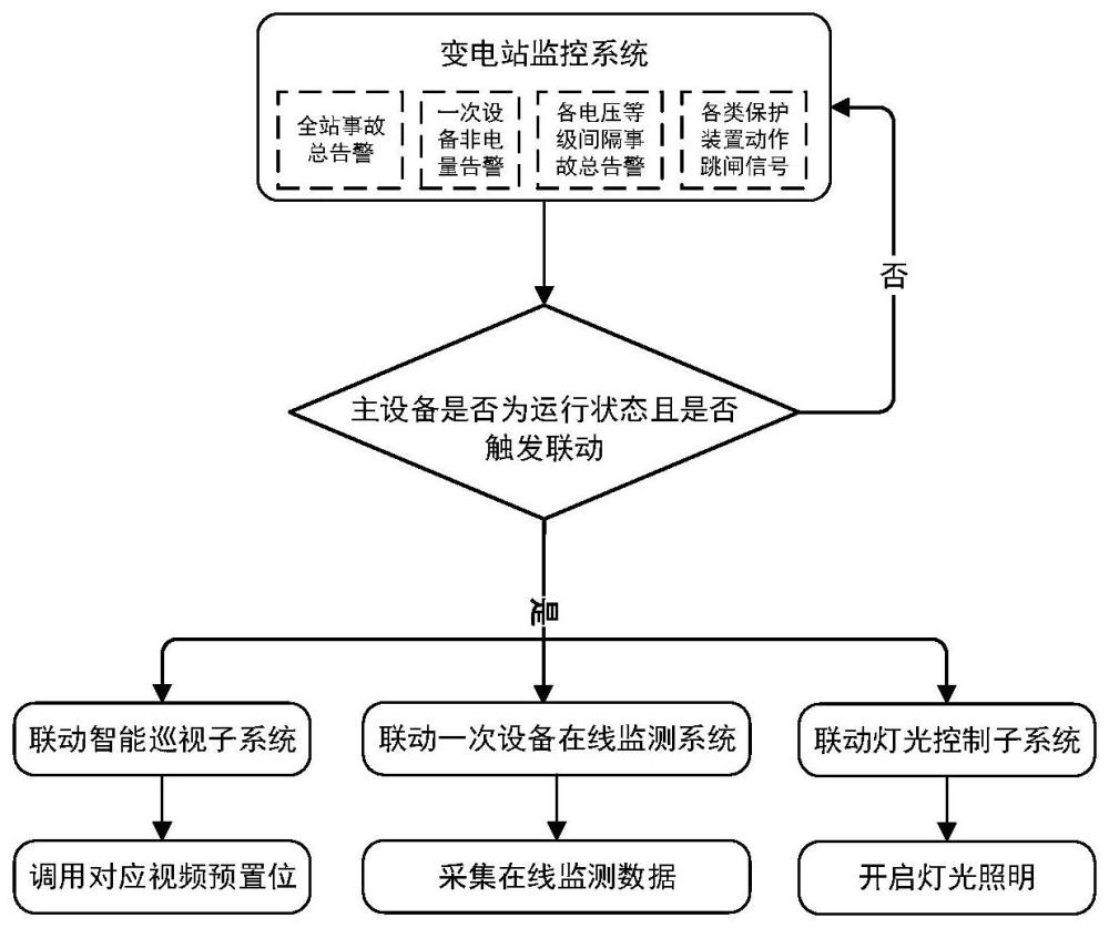 一种变电站辅助控制方法与流程