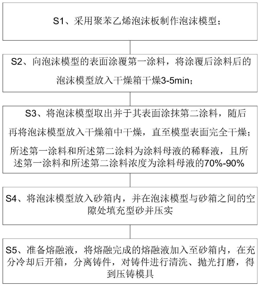 一种模具铸造方法与流程