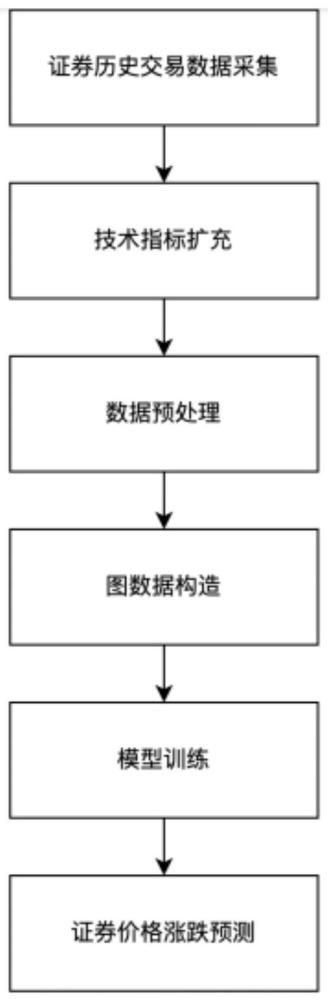 一种基于图计算的证券价格趋势预测方法与流程