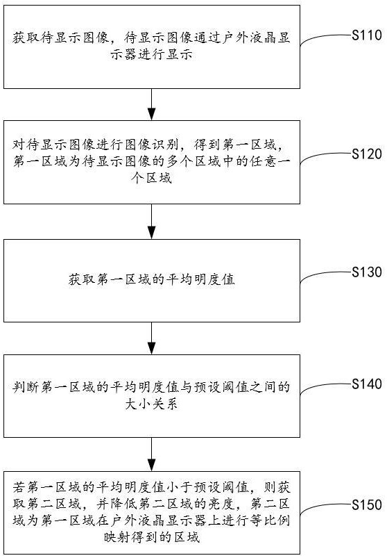 一种户外液晶显示器的控制方法、装置及电子设备与流程