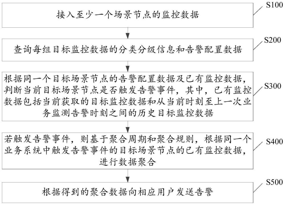 告警聚合发送的方法、系统、计算机设备及存储介质与流程