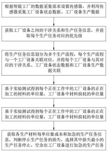 基于大数据的智能工厂生产调度优化方法与流程