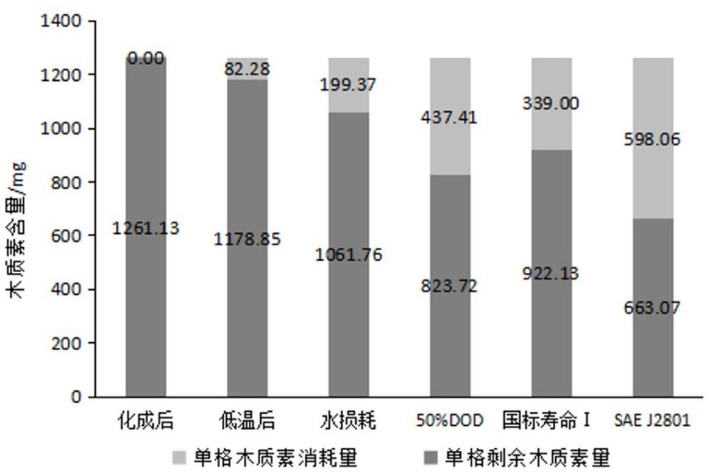 铅酸蓄电池木质素含量及使用过程变化趋势的测定方法与流程