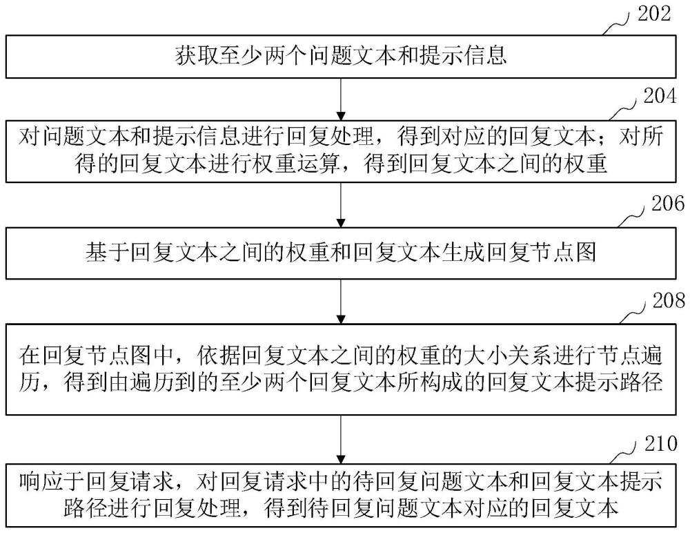 基于路径遍历的问题回复方法、装置和计算机设备与流程