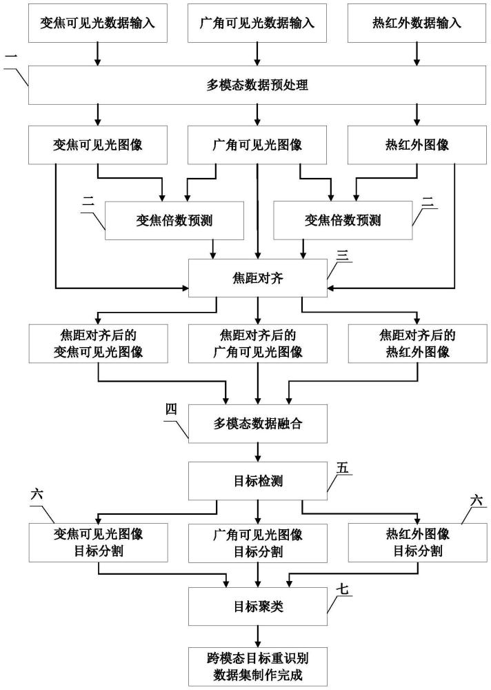 变焦倍数识别及目标重识别数据集制作方法与流程