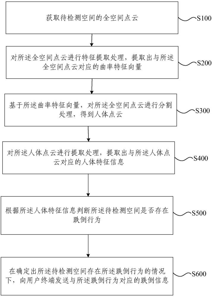 一种跌倒检测方法、装置、电子设备及存储介质与流程