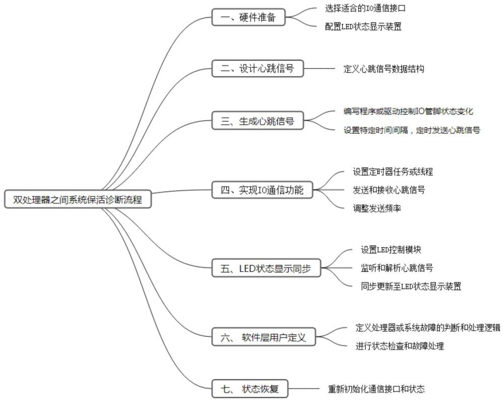 一种双处理器之间系统保活诊断方法与流程