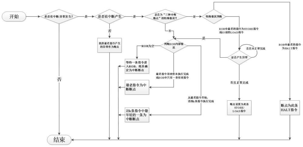 一种超标量的低功耗处理器中处理异常和中断的方法及装置与流程