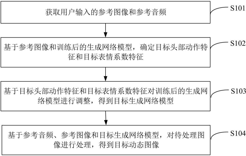 基于音频生成动态图像的方法、装置、设备及存储介质与流程