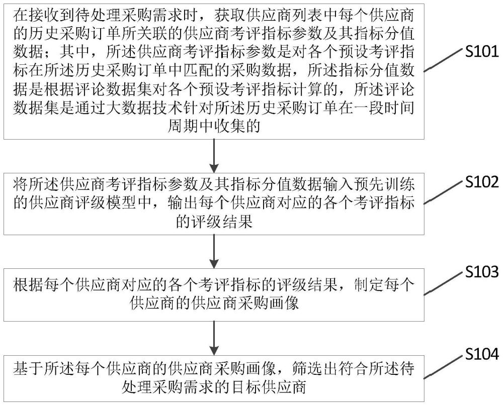 基于供应商画像的采购筛选方法、系统、存储介质及终端与流程