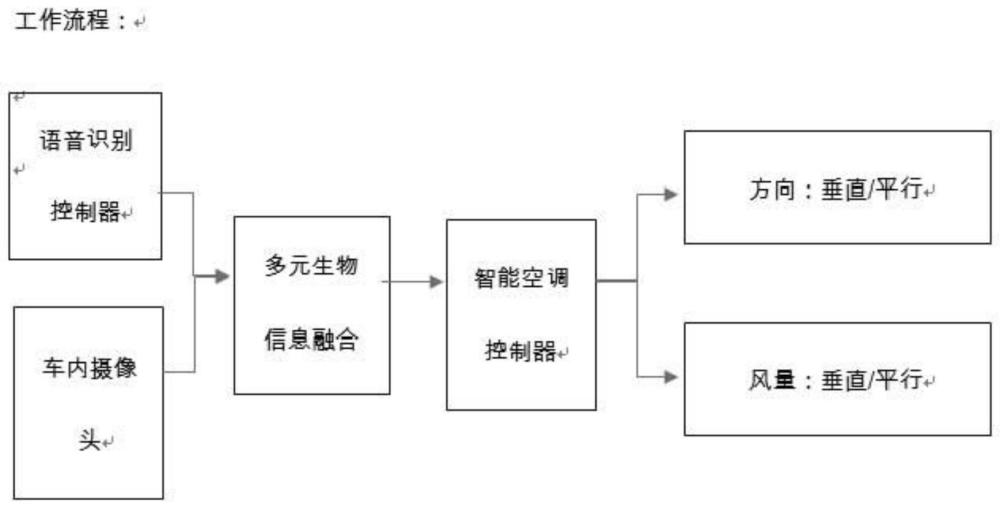 一种基于语音和图形识别的车辆空调自动调节控制系统