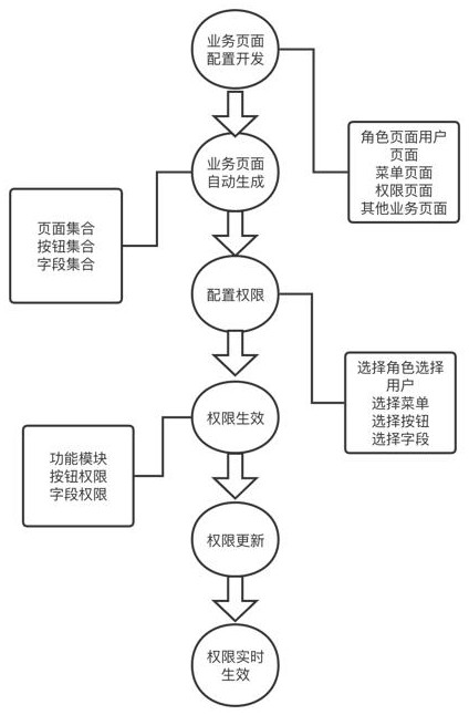 一种基于可配置化软件开发平台快速配置权限的方法与流程