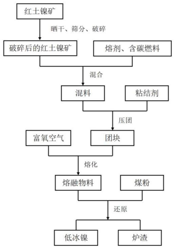 一种红土镍矿制备低冰镍的方法与流程