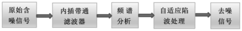 一种基于内插FIR带通滤波与自适应陷波算法的罗兰C接收机信号处理方法及系统与流程