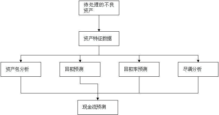 一种不良资产估值方法、系统、设备及介质与流程