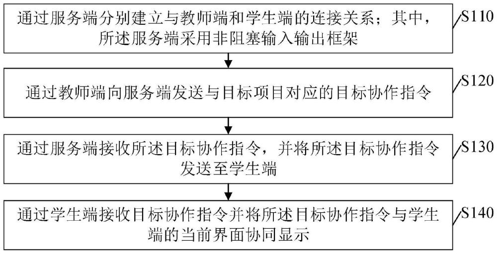 一种基于图形化编程平台的协作显示方法及系统与流程