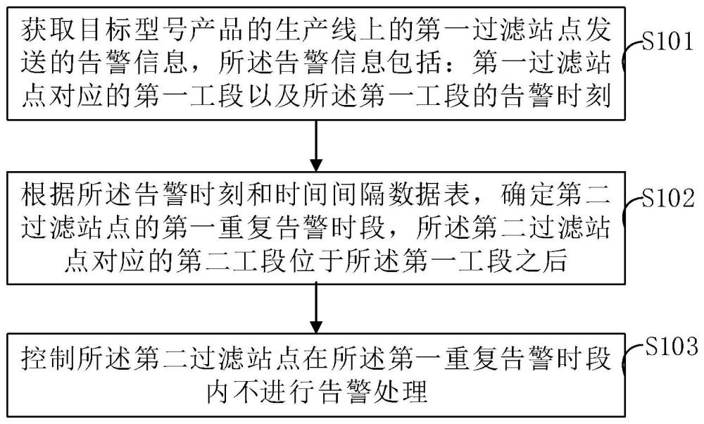 过滤站点的故障告警方法、装置、设备和存储介质与流程