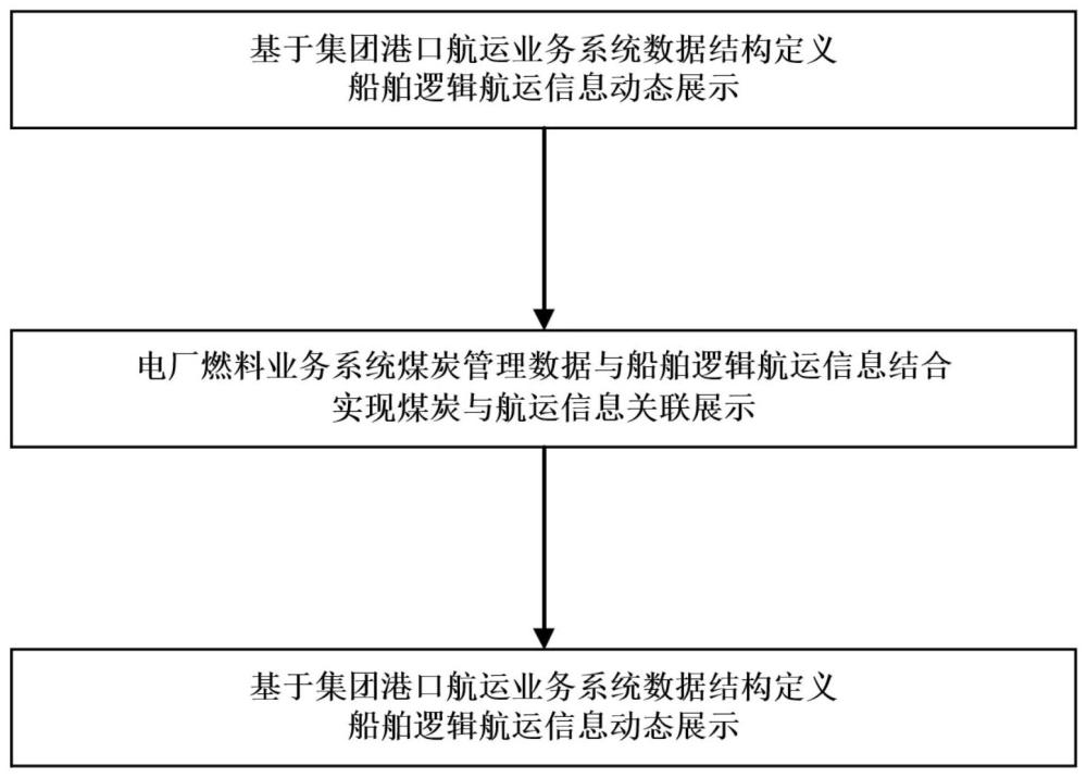 基于港口航运逻辑的电厂煤炭存量预测可视化方法及系统与流程