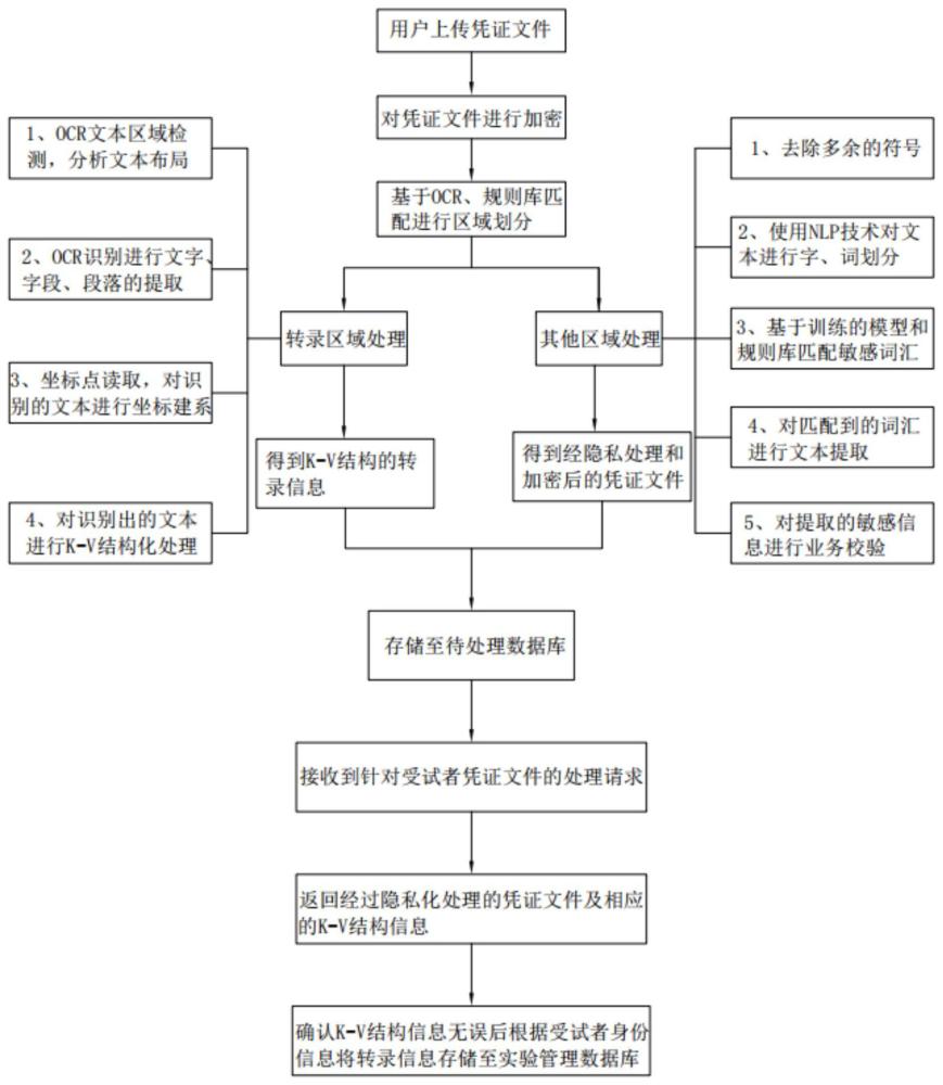 智能化受试者凭证文件隐私保护与高效转录方法及其系统与流程