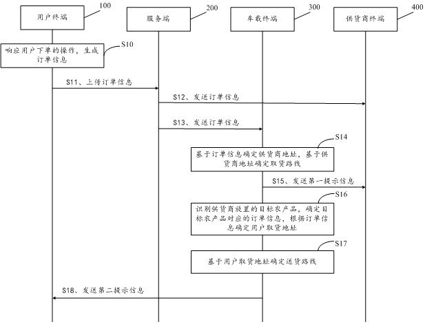 一种无人驾驶农产品配送车、配送方法及系统