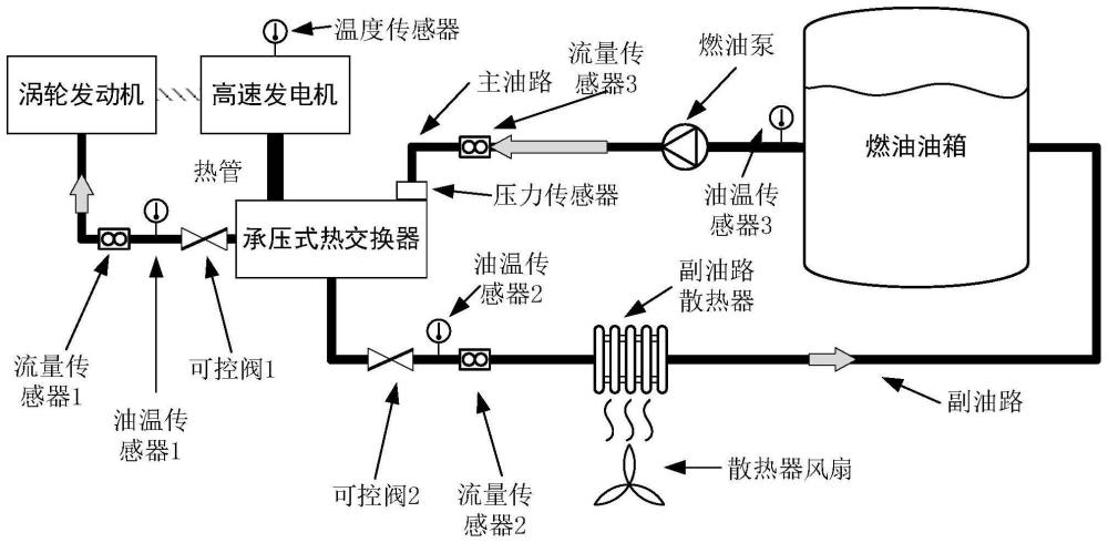 一种航空高速发电机散热系统及控制方法