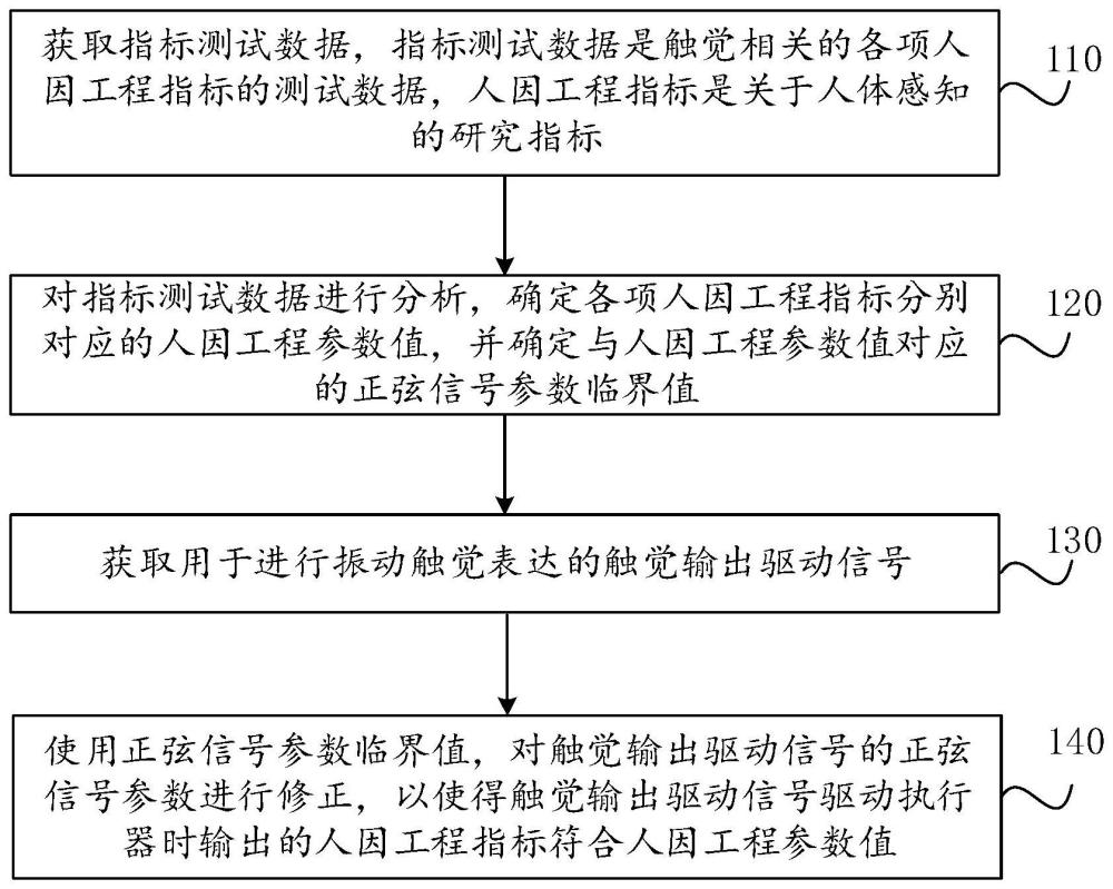 振动触觉的表达方法、装置、设备及存储介质与流程