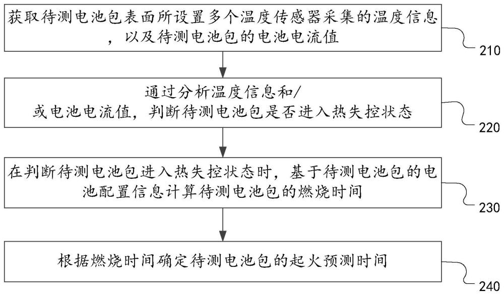 电池包起火时间预测方法、装置、存储介质及电子设备与流程